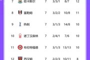 英超big6当前排名：利物浦第一，曼城枪手蓝军2-4，热刺第9曼联14